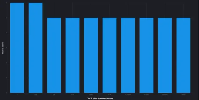 Attack Observation - First Honeypot Attack Observation