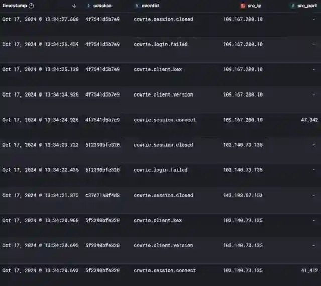 DShield & Cowrie Raspberry Pi CM4 Honeypot - Setup and Analysis